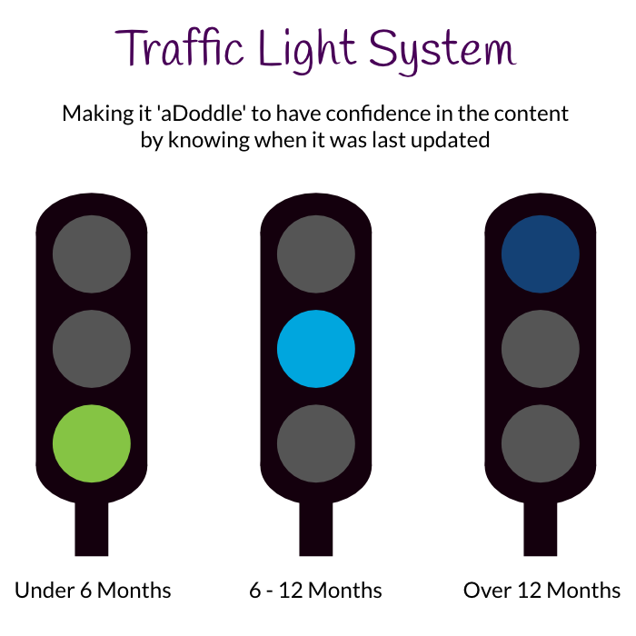 Traffic Light System, easily see when profiles were last updated based on colour (green last 6 months, orange 6-12 months and red over 12 months ago)